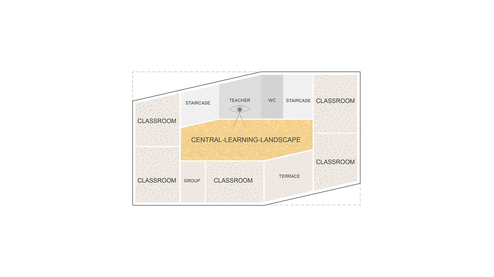 Learning Cluster : Five Classrooms are arranged around a commonly used learning landscape