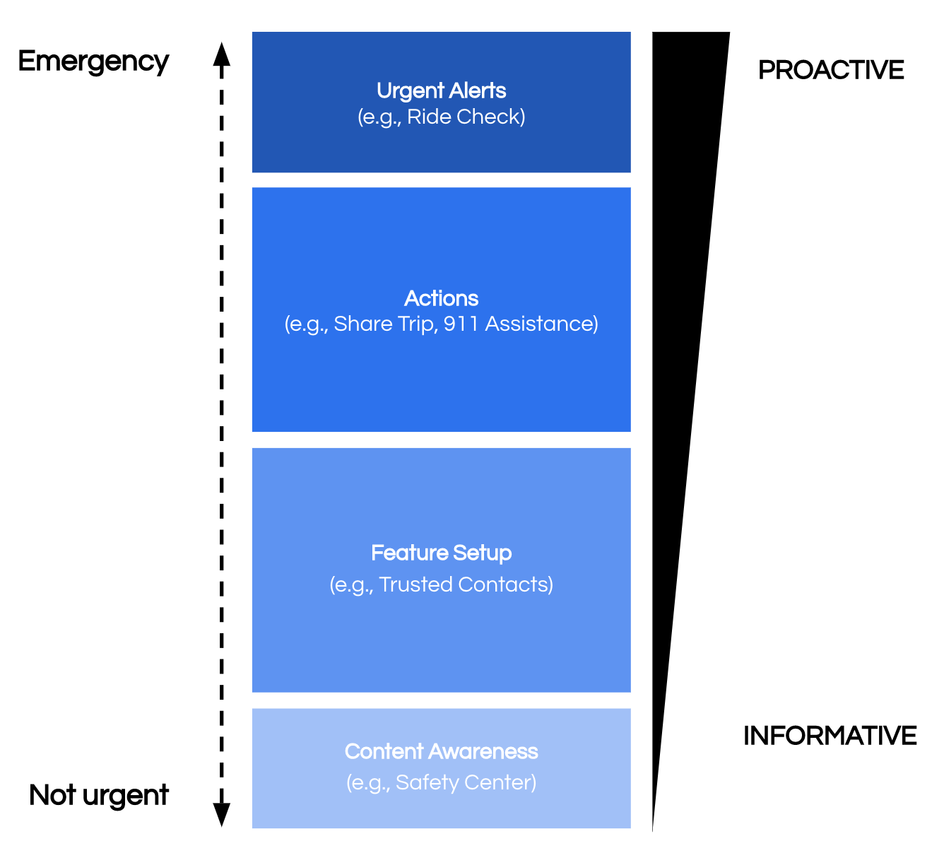 Information hierarchy for the new toolkit as it scales.