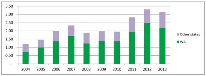 U.S. Fresh Apple Market Value, in $ billions (Source: USDA)