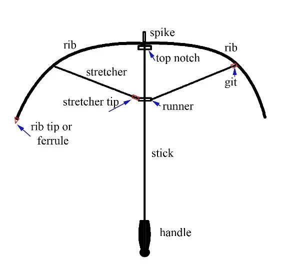 figure 4. diagram of parasol parts. image from thomas jefferson’s poplar forest archaeology blog.