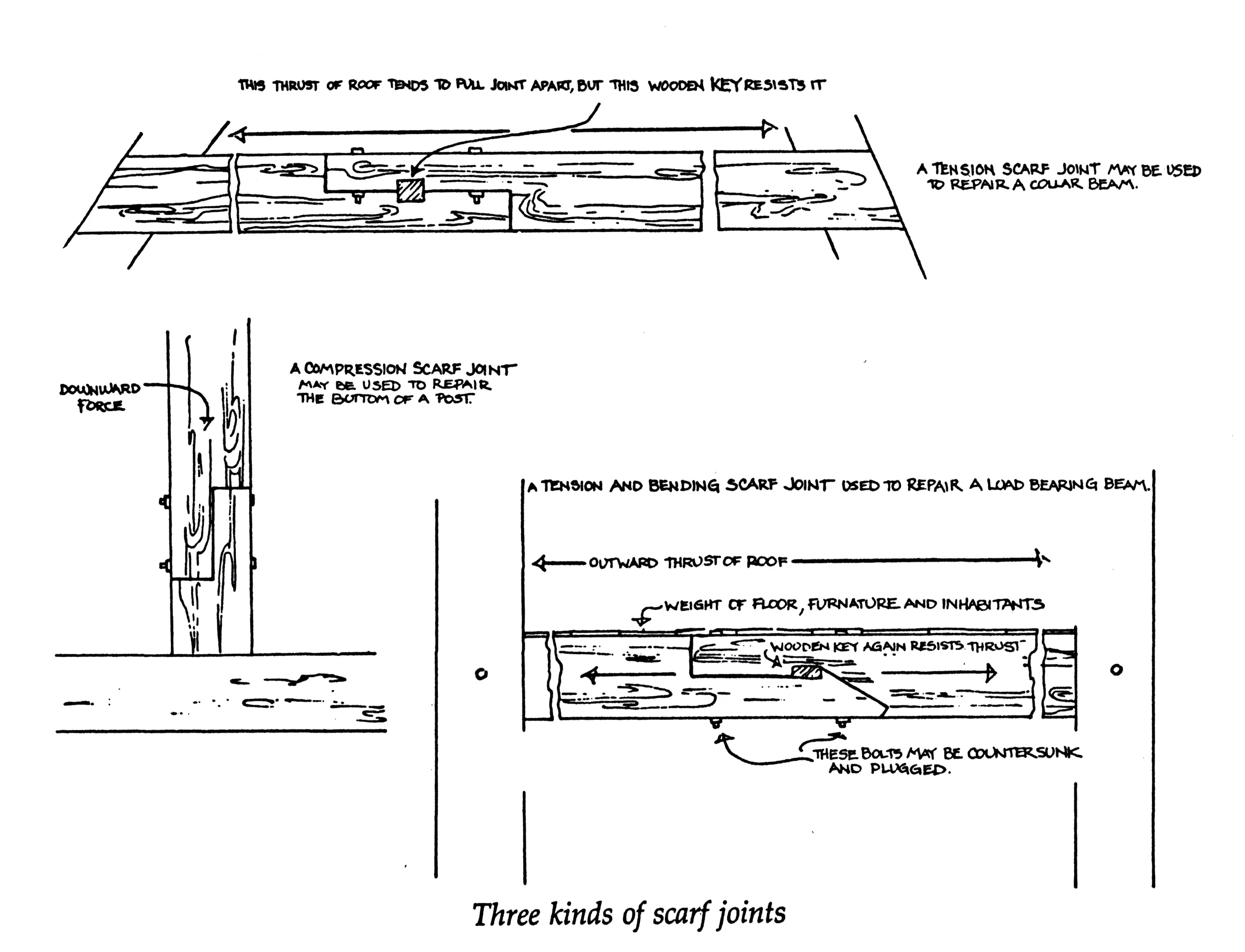 Scarf joints are being used to repair some eighteenth-century beams of the Cloverfields house. / “Three kinds of scarf Joints” (Evers 49).