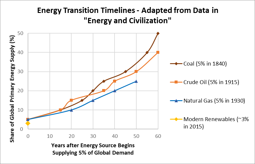 Each energy "transition" appears to be taking longer than the last