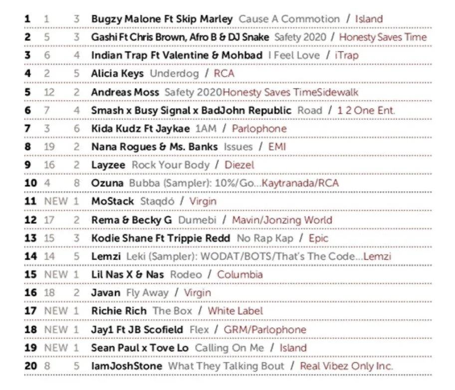 UK Urban Club Charts 2020