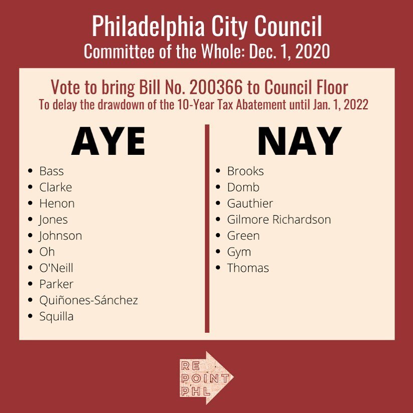 On Tuesday, City Council&rsquo;s Committee of the Whole voted 10 to 7 in favor of progressing Bill No. 200366 to delay the drawdown of the Residential New Construction 10-Year Tax Abatement until January 1, 2022.  The bill now moves for final conside