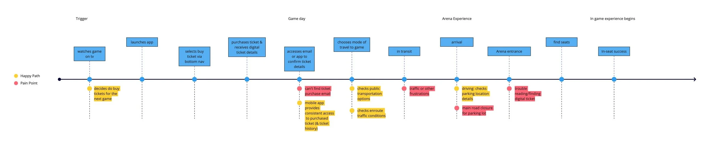 Score Checker-to-Arena Journey