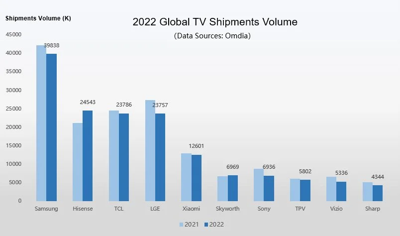 2022 Globally TV Shipments Volume