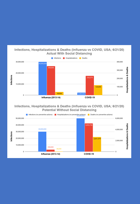 COVID-19 isn't the Flu, and Why Social Distancing Must Continue