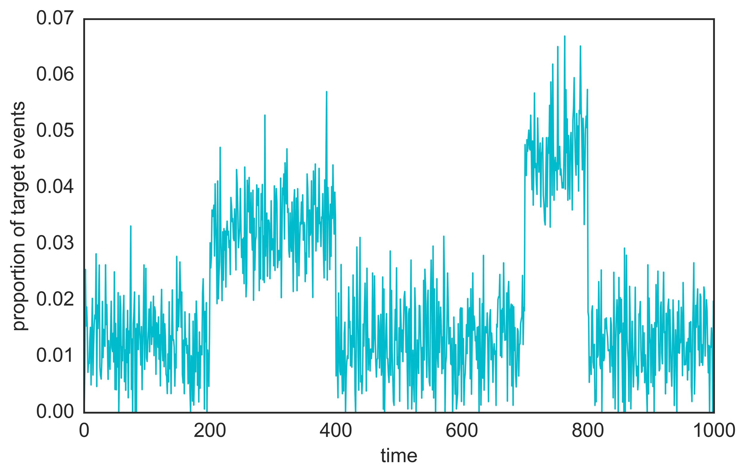 Detecting ‘bursts’ in time series data with Kleinberg’s burst detection ...