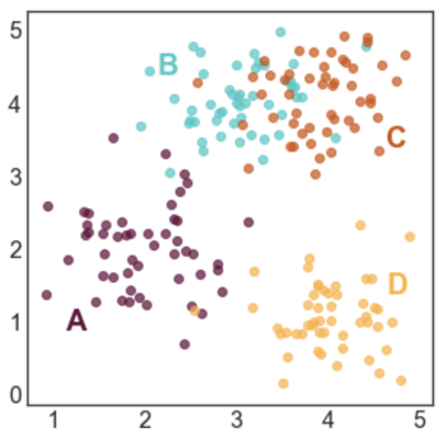 7 ways to label a cluster plot in Python — Nikki Marinsek