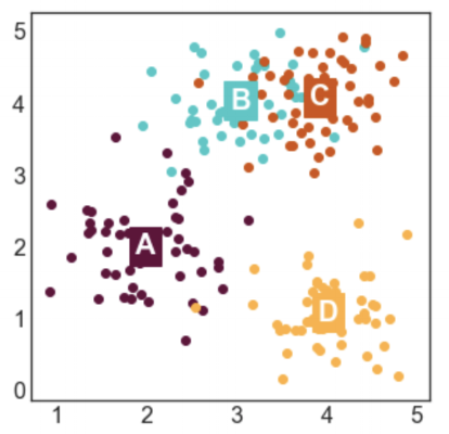 7 ways to label a cluster plot in Python — Nikki Marinsek