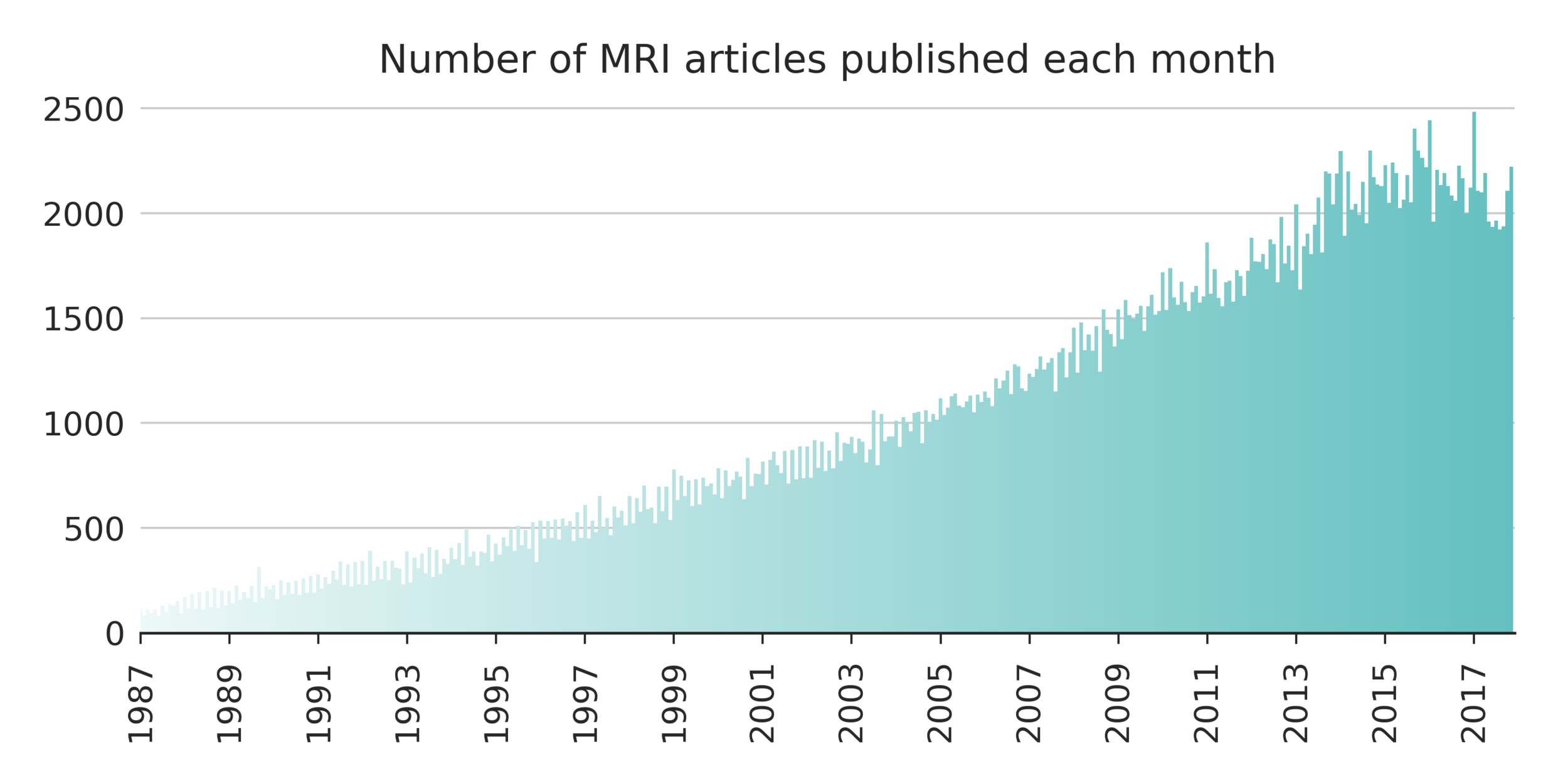 fMRI_articles_published_over_time.png