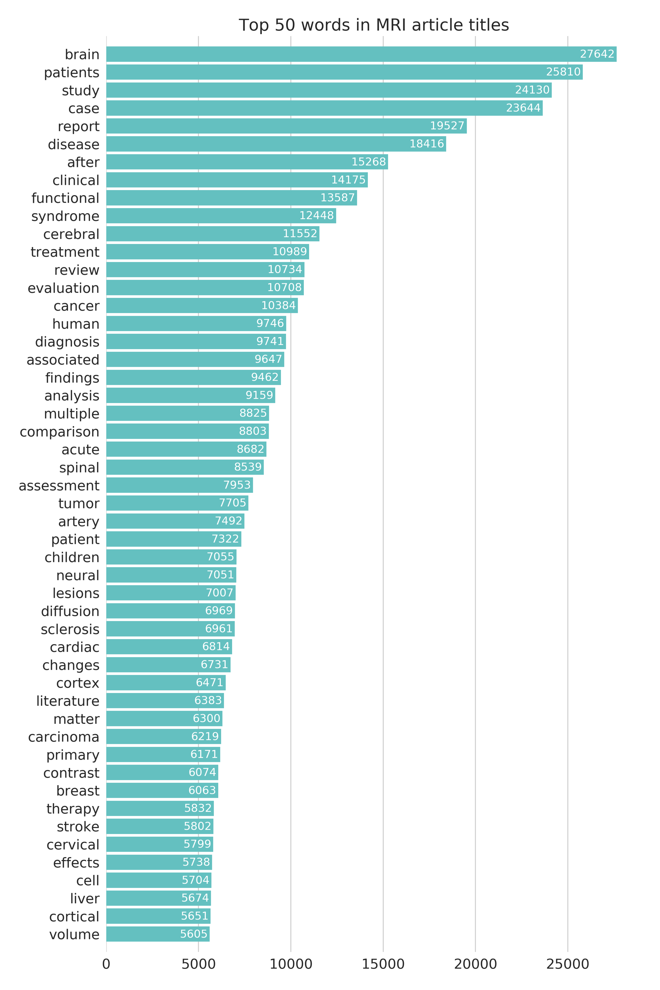most_common_words_in_fMRI_titles.png