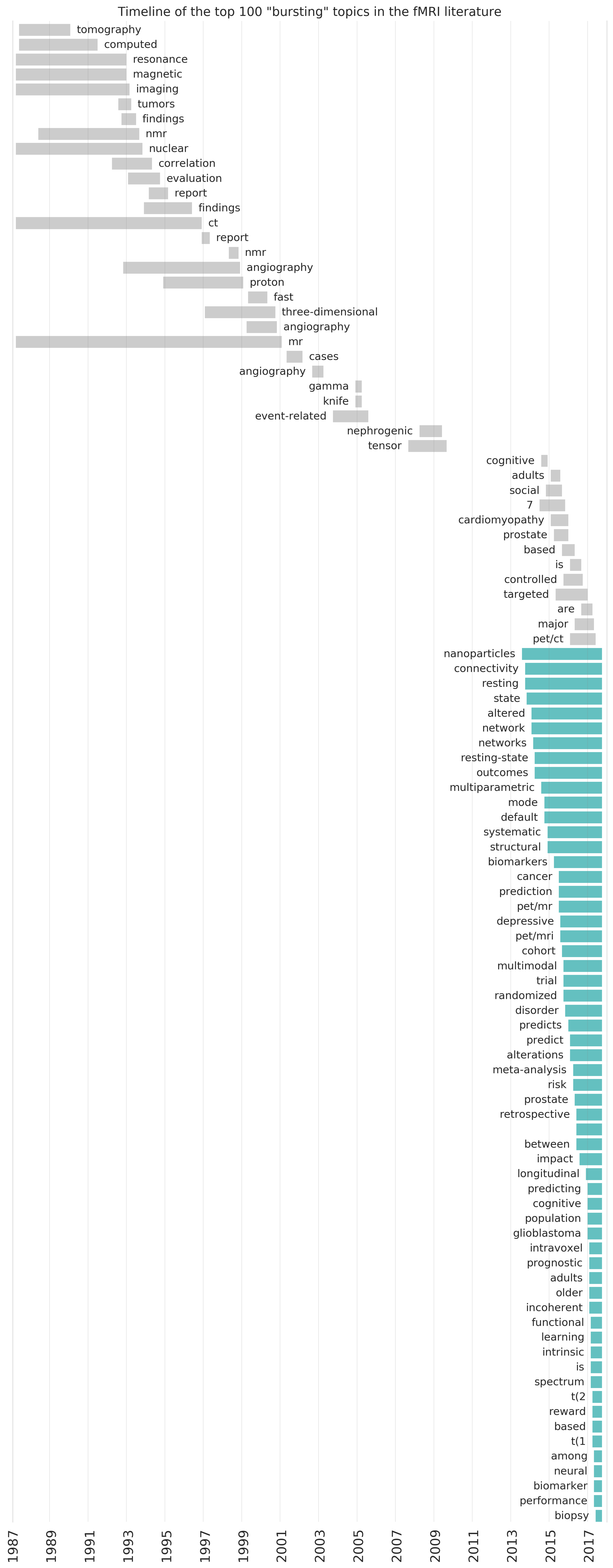 bursts_top100_g0-5_s2.png
