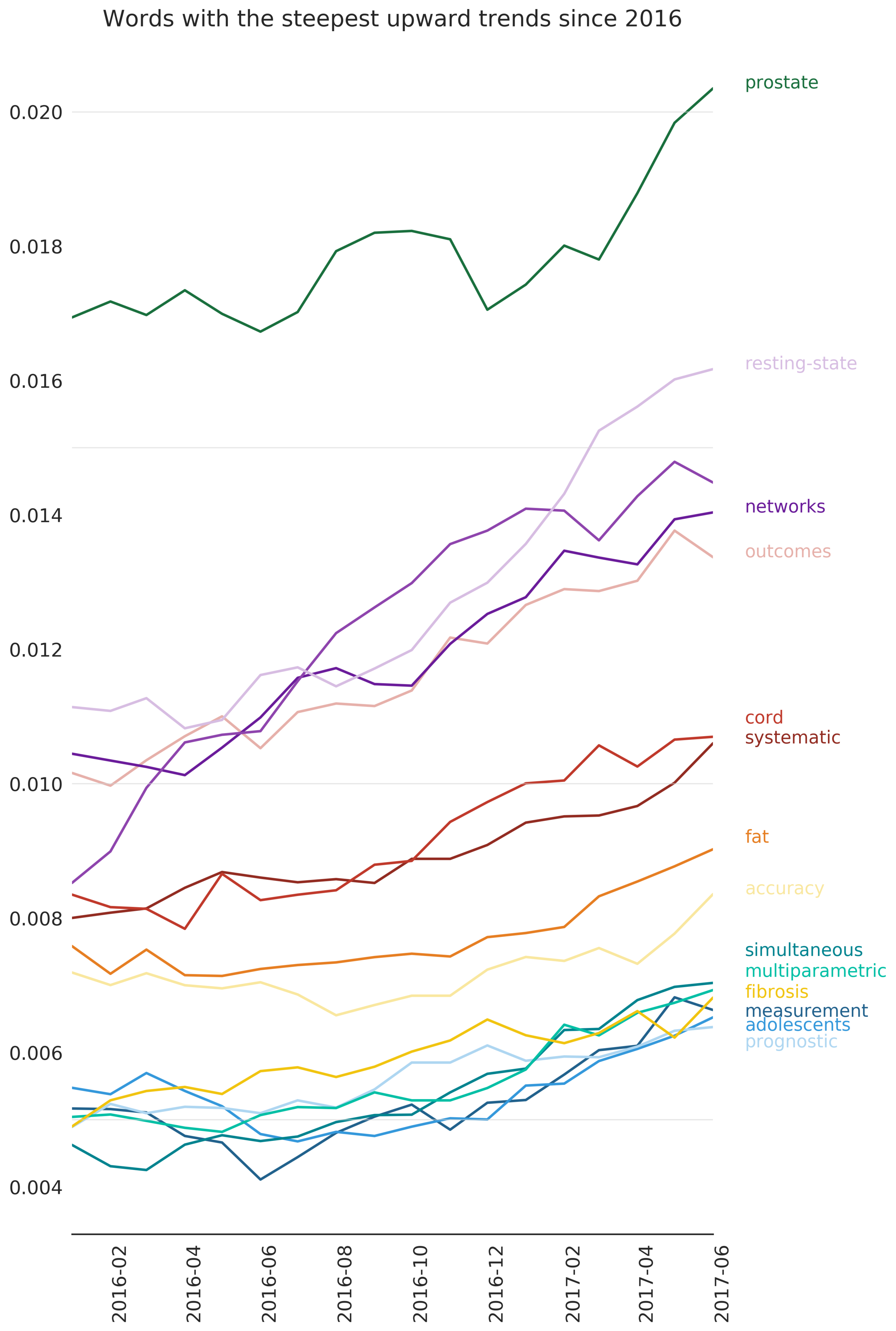 trending_words_since_2016.png
