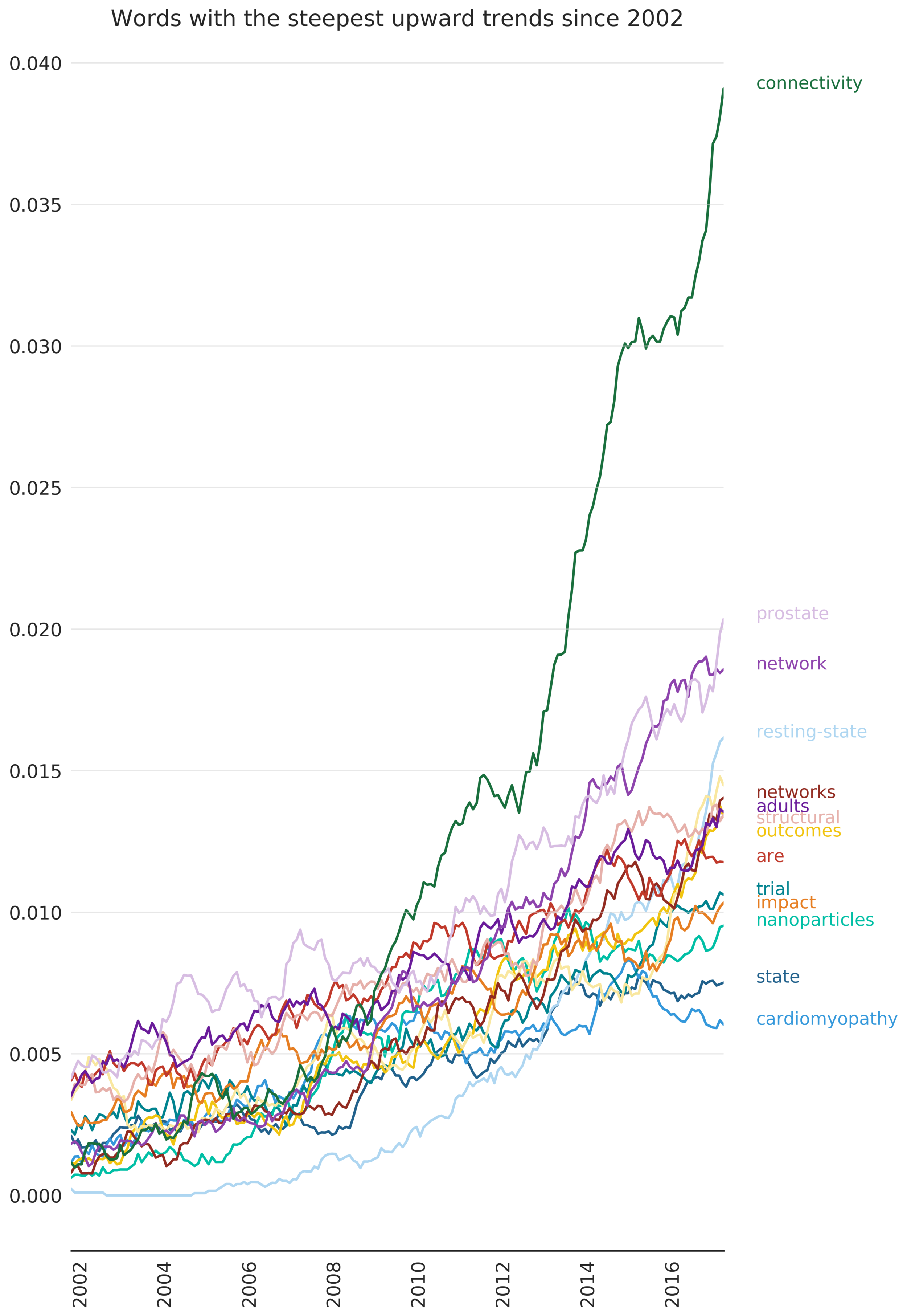 trending_words_since_2002.png