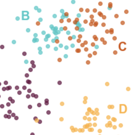 Labeled cluster plot