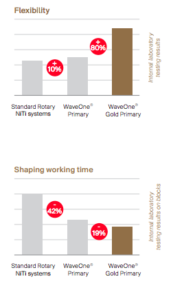 Wave One benefits for more flexibility and time. Source: Dentsply Tulsa Dental Specialties, Wave One gold Brochure