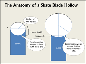 Source: https://weekendwarriorshockey.com/how-sharp-should-my-skates-be-blade-hollow-demystified-2/