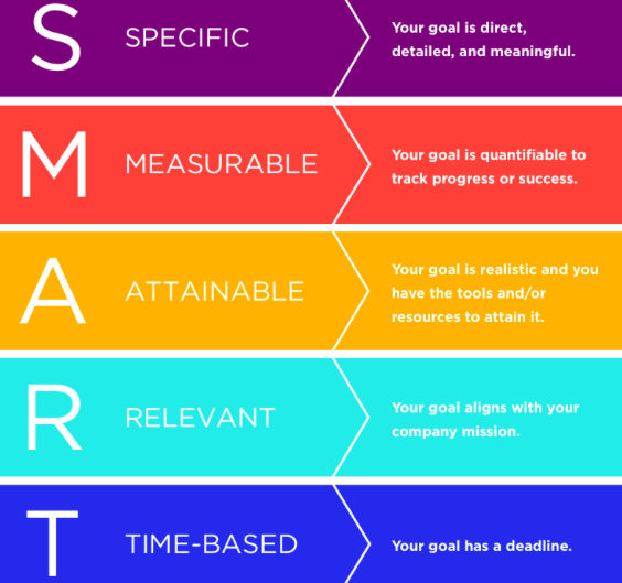 Source: https://www.kazoohr.com/resources/library/how-to-set-smart-goals