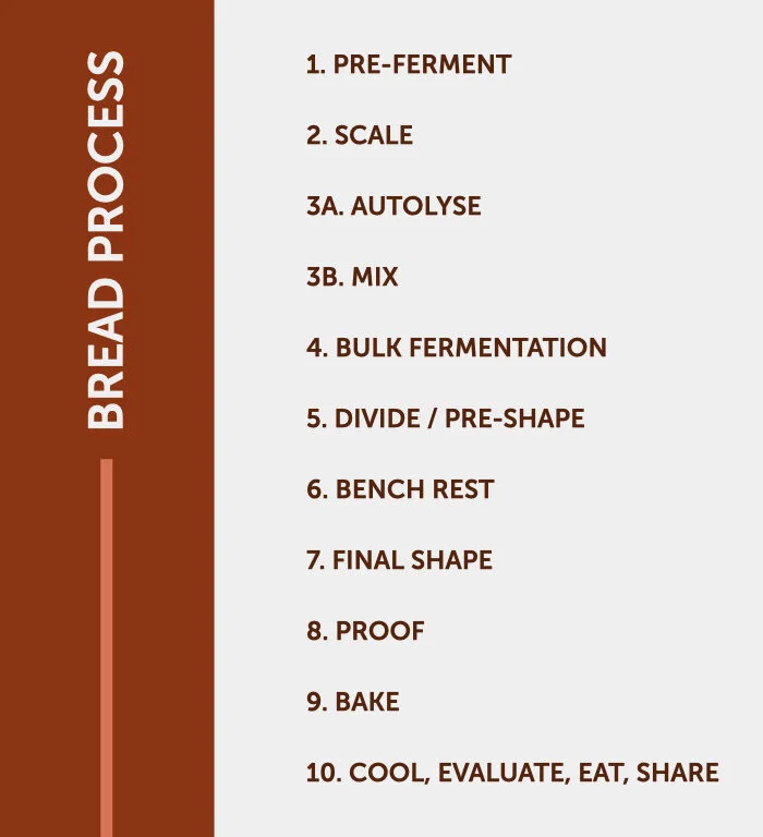 Baking with Sourdough — Rebel Bread