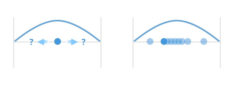 Concept of the wave function: A static diagram that represents the connection between the wave function (blue curve) and the electron’s probability distribution (faded blue dots)