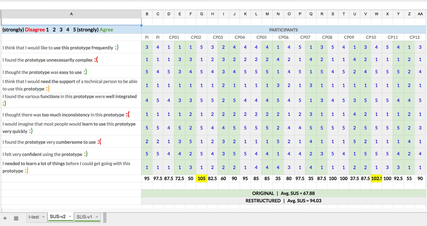 Evaluation for usability using SUS