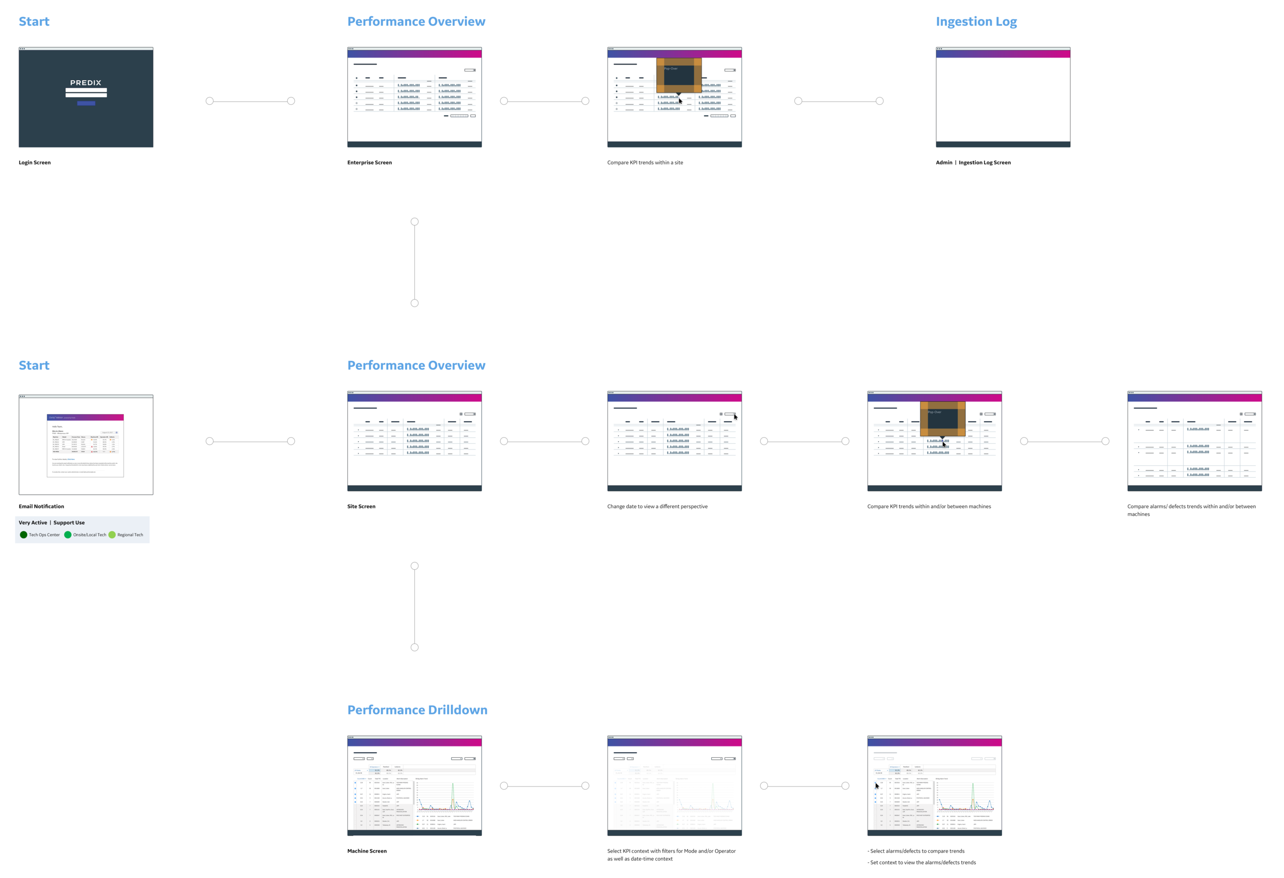 Current state workflow