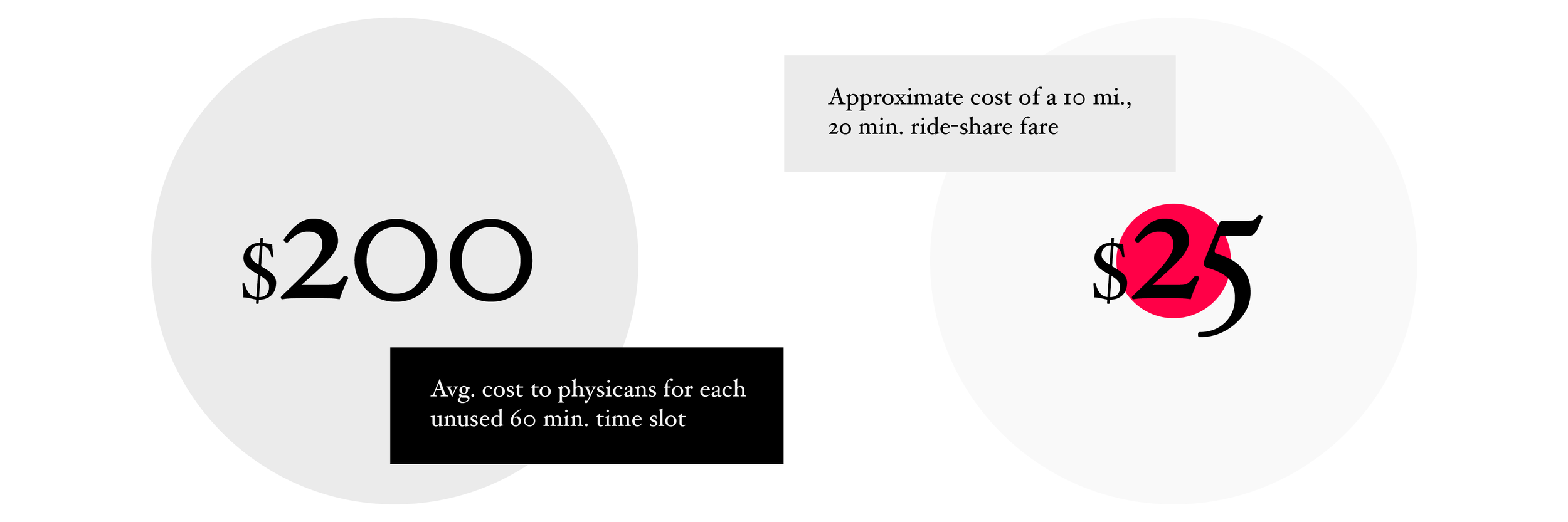 A new ride-sharing model Radius proposes a new way to meet the needs of transportation for patients, providers, and healthcare systems. Radius's free NEMT service is sponsored by healthcare organizations that helps them recover lost revenue while