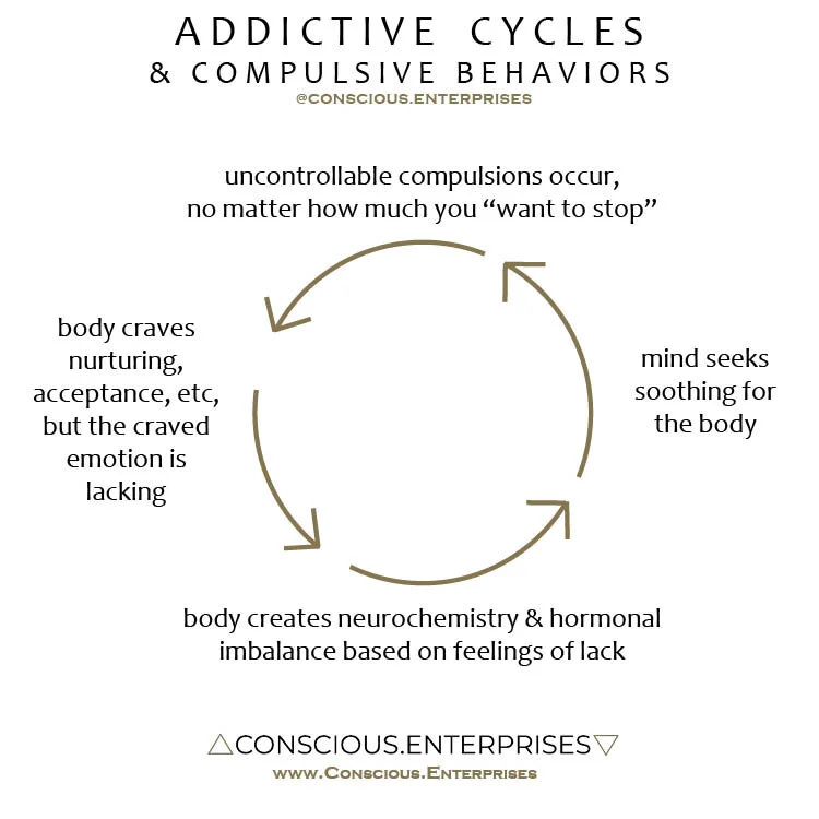 ADDICTIVE CYCLES
