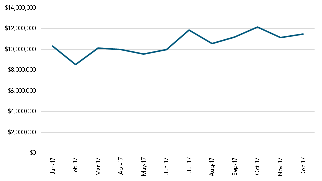 Figure 1: Total Escape Expenditure, 2017 (Source: Spendmapp Warrnambool)