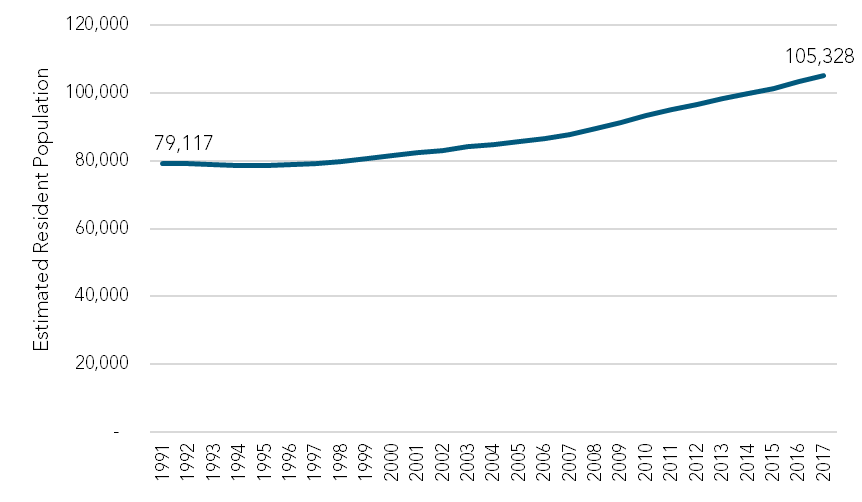Figure 1 – Ballarat’s Population Growth 1991-2017