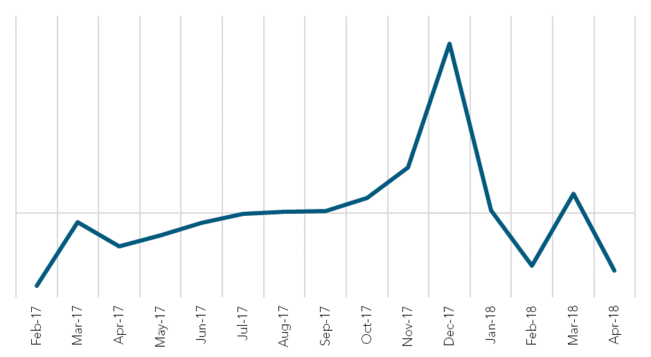 Figure 1: Total Spend Trajectory by Month