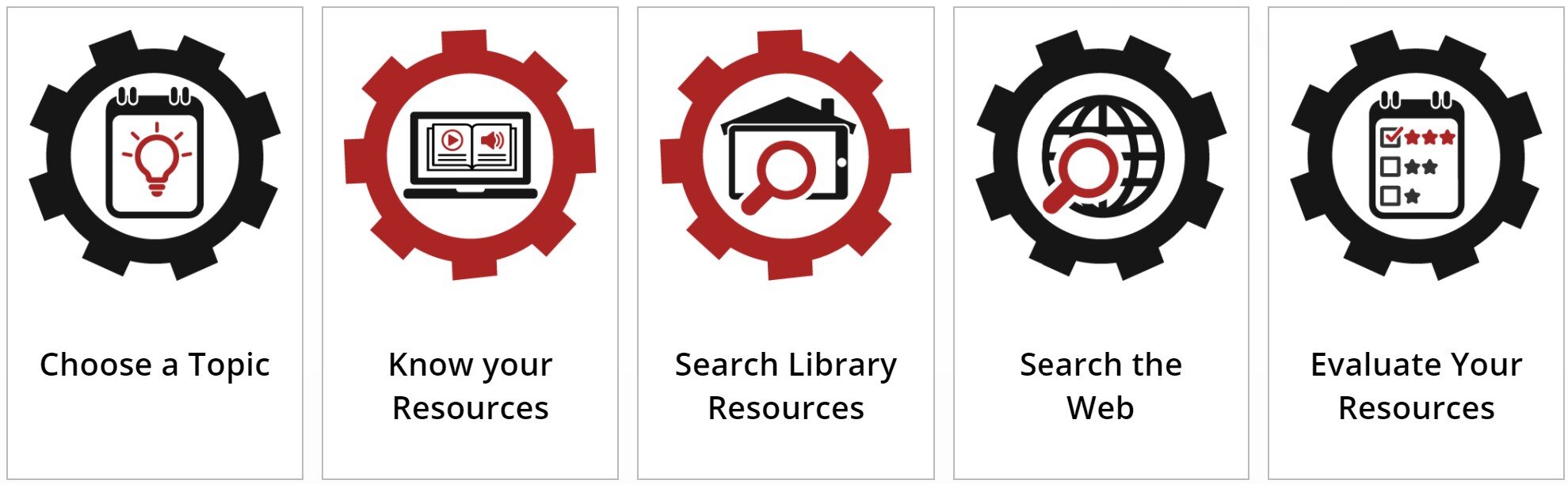  Five lessons of the How to Research section: Choose a Topic, Know Your Resources, Search Library Resources, Search the Web, Evaluate Your Resources. Each lesson uses modular, micro-learning type content to introduce topics.  