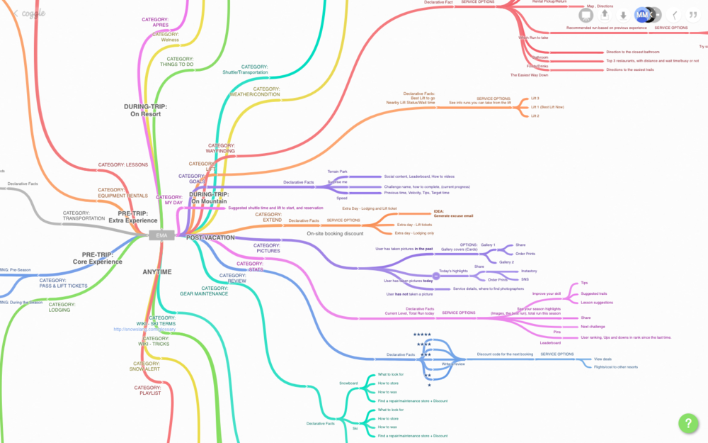 The initial draft of the mind map: It started off as an exhaustive list of topics.
