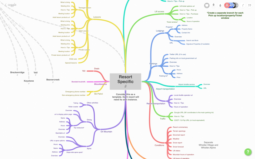 Mindmap after a few iterations: We were able to find a set of condensed topics that are relevant to each mountain.