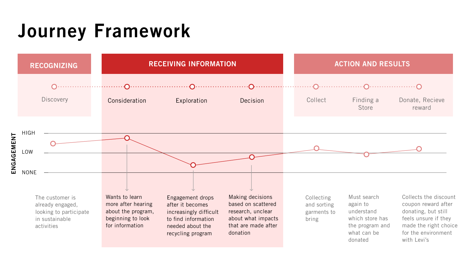 Levis_journey_framework.png