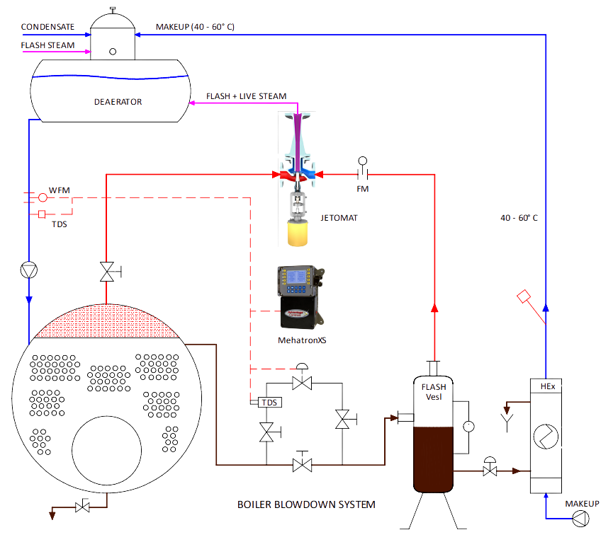 Boiler Blowdown System working