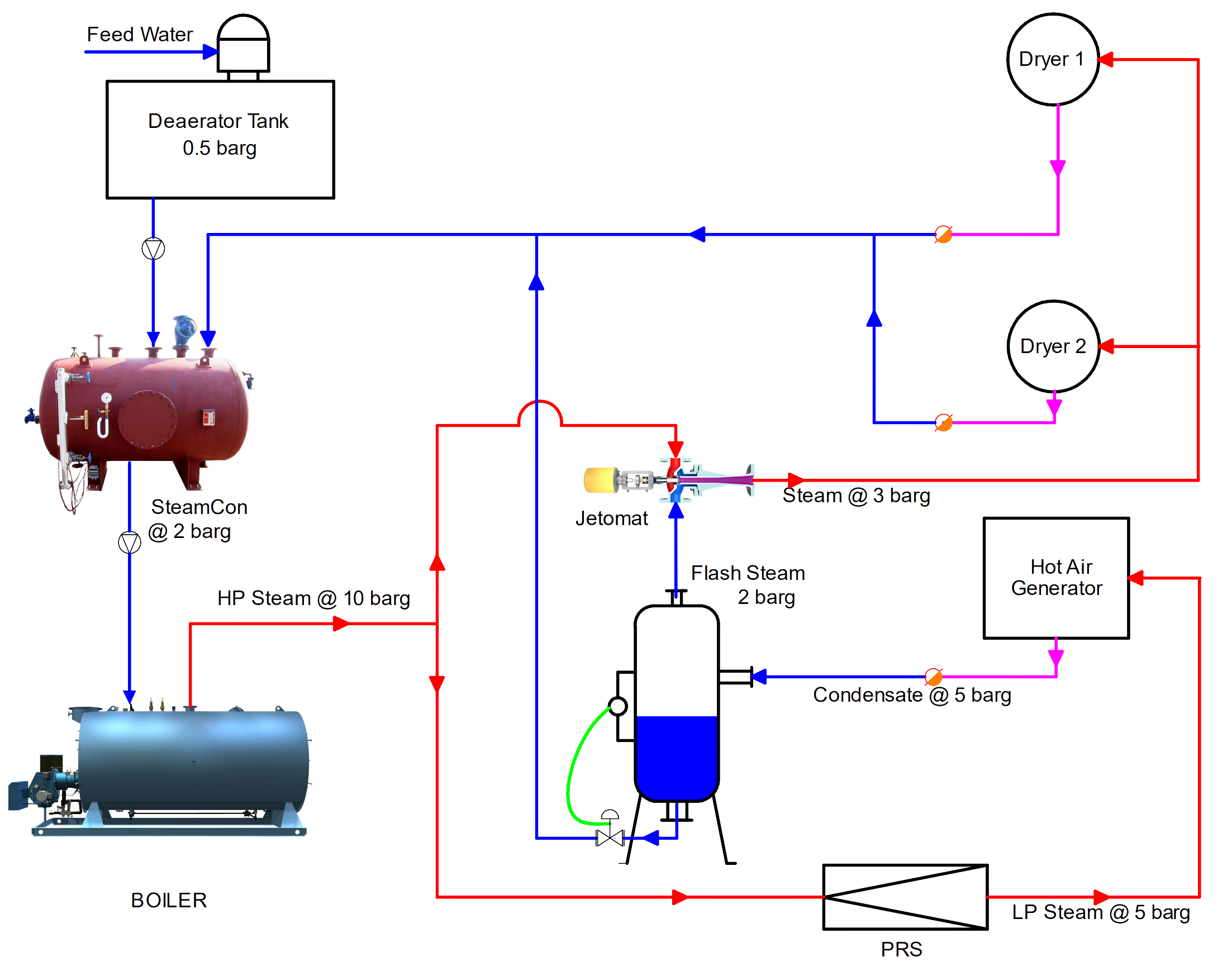 Condensate Recovery Pump Working