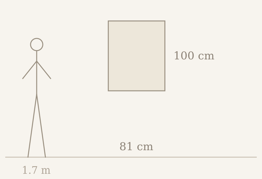 A stick figure standing next to a rectangle measuring 100 cm by 81 cm, with the figure's height indicated as 1.7 meters and the rectangle's height as 100 centimeters.
