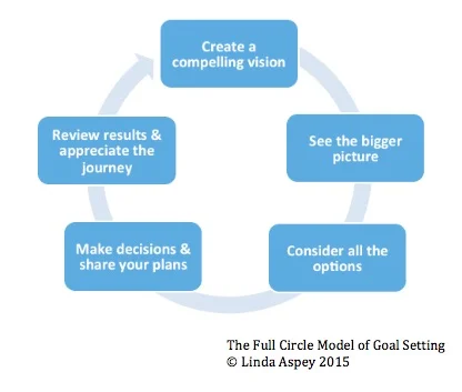 A Goal Setting Model Without An Acronym!