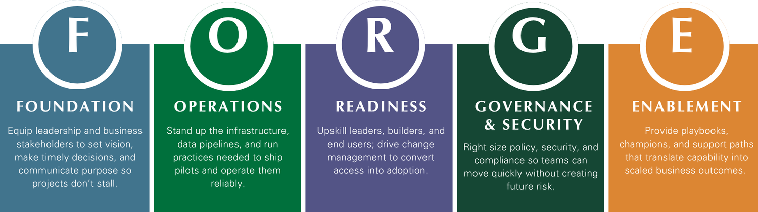 AI FORGE Visioning Workshop: AI Readiness & Roadmap | Burwood Group Now ...