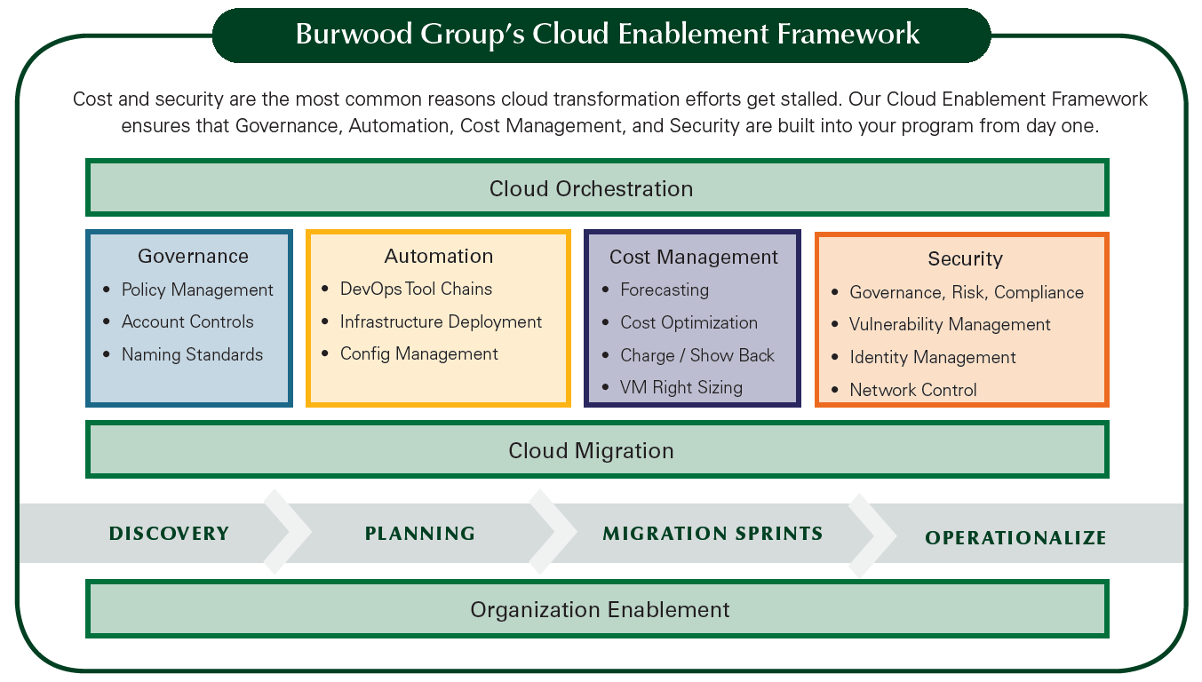 Burwood Cloud Enablement Framework.png