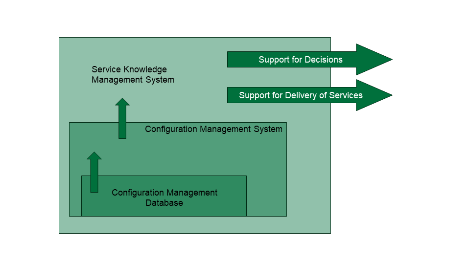 Example Skm Model What You Need to Know about Service Knowledge Management System