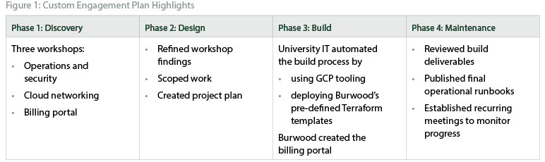 Custom Engagement Plan Highlights