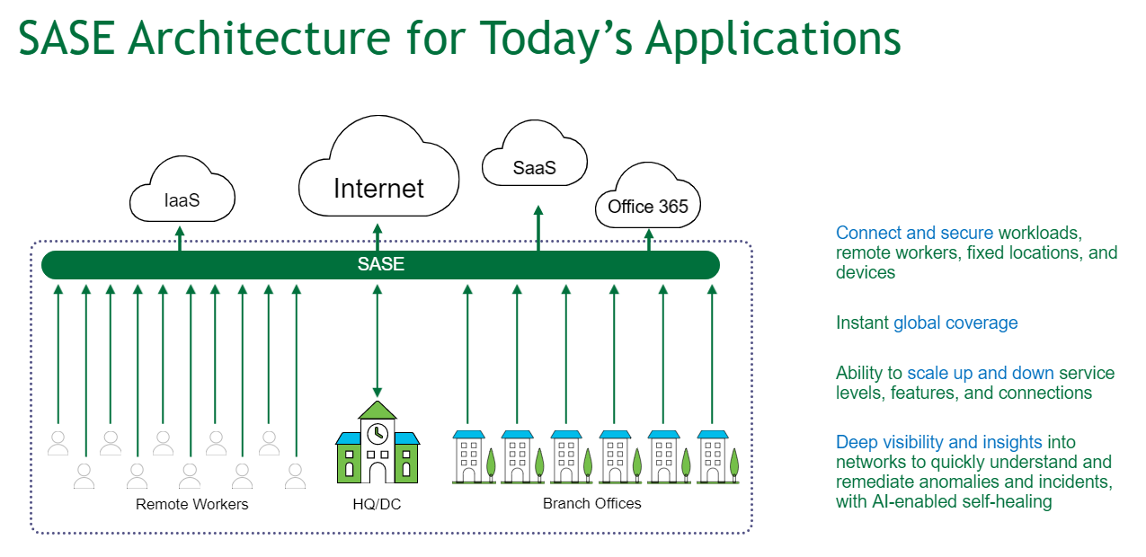 Secure Access Service Edge (SASE): Converging the Latest Security and ...