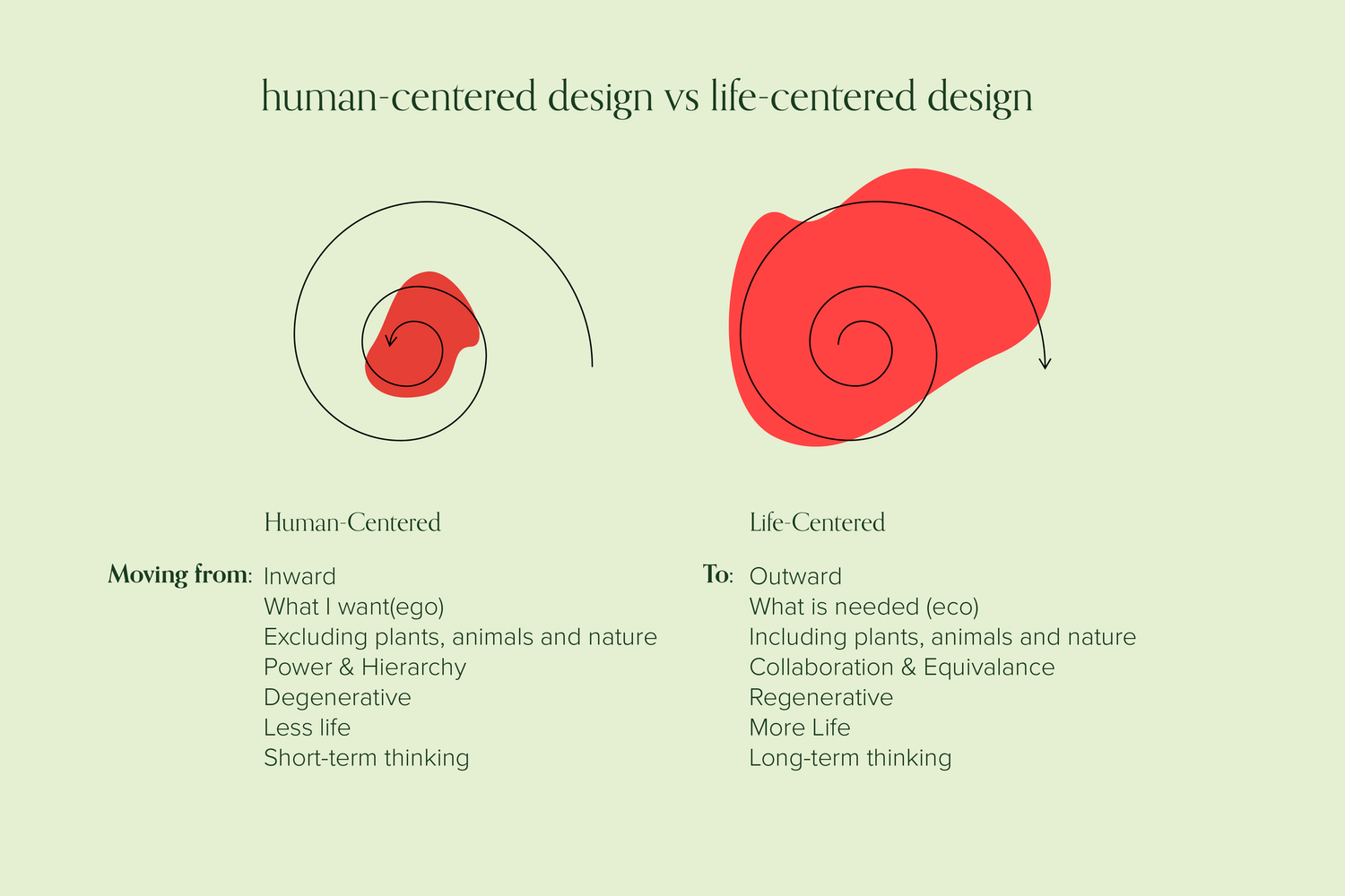 7 key differences between Life- Centered Design and Human-Centered ...