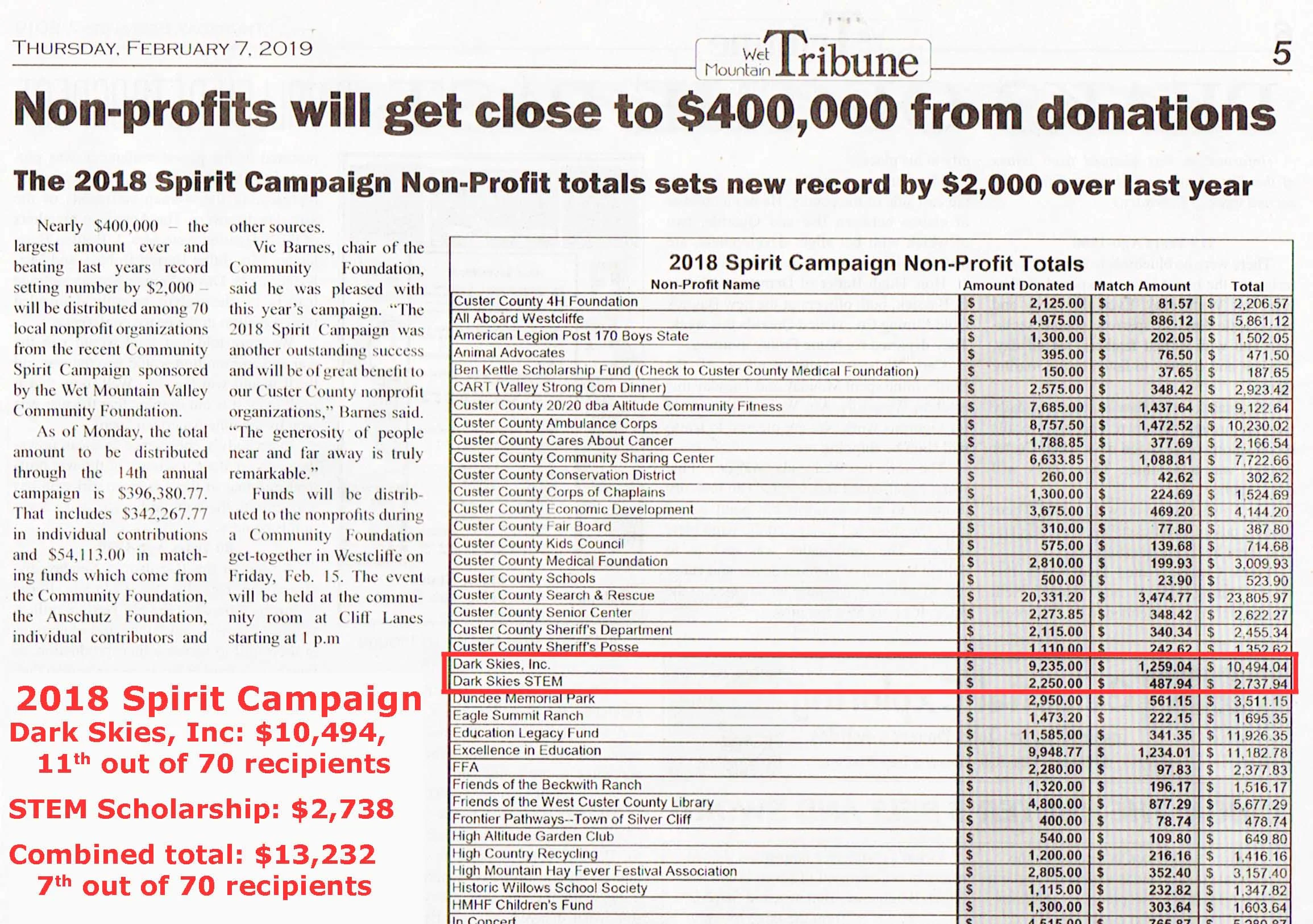 In spite of not having a specific campaign project or goal, Dark Skies has averaged about $10,000 annually since 2015. Only one email notice and one newspaper advertisement were used. This demonstrates the value of a long-term approach to soliciting donations. The STEM scholarship campaign was new for this year.