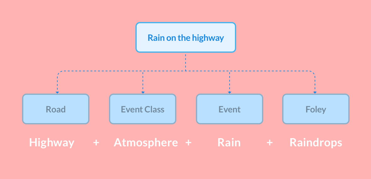 highway rain graph.png