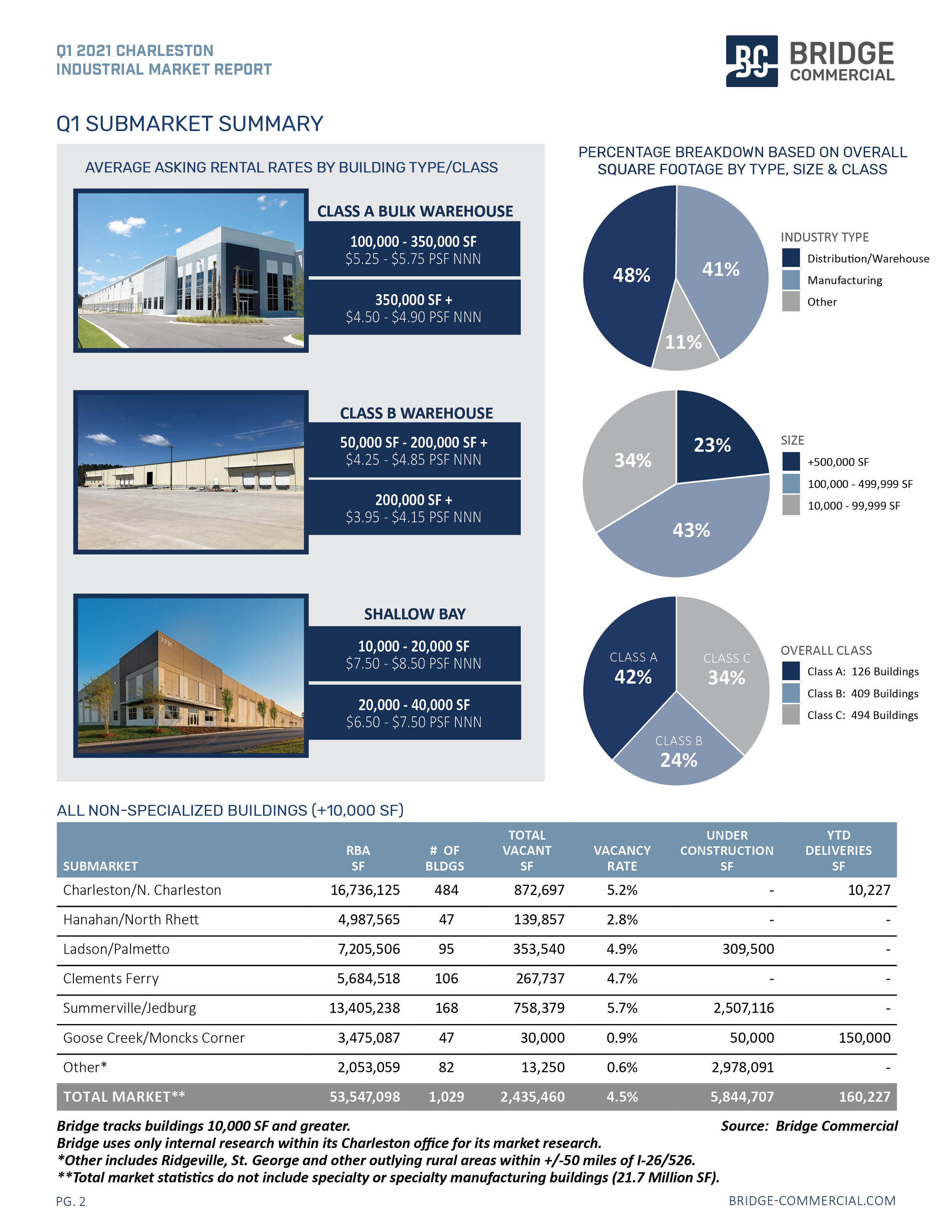 Q1 2021 Charleston Industrial Market Report_Bridge Commercial2.jpg