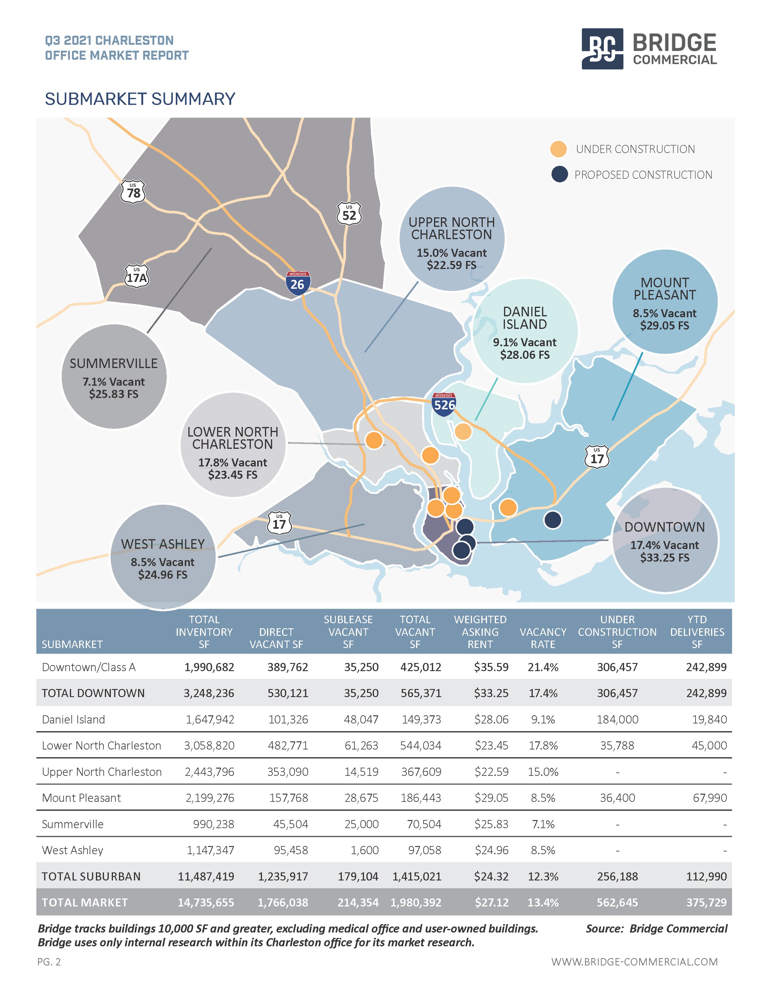 Q3 2021 Charleston Office Market Report_Bridge Commercial_Page_2.jpg